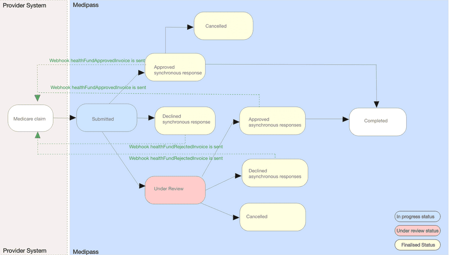 claim flow diagram