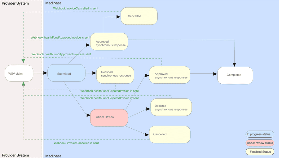 Claims processing flows